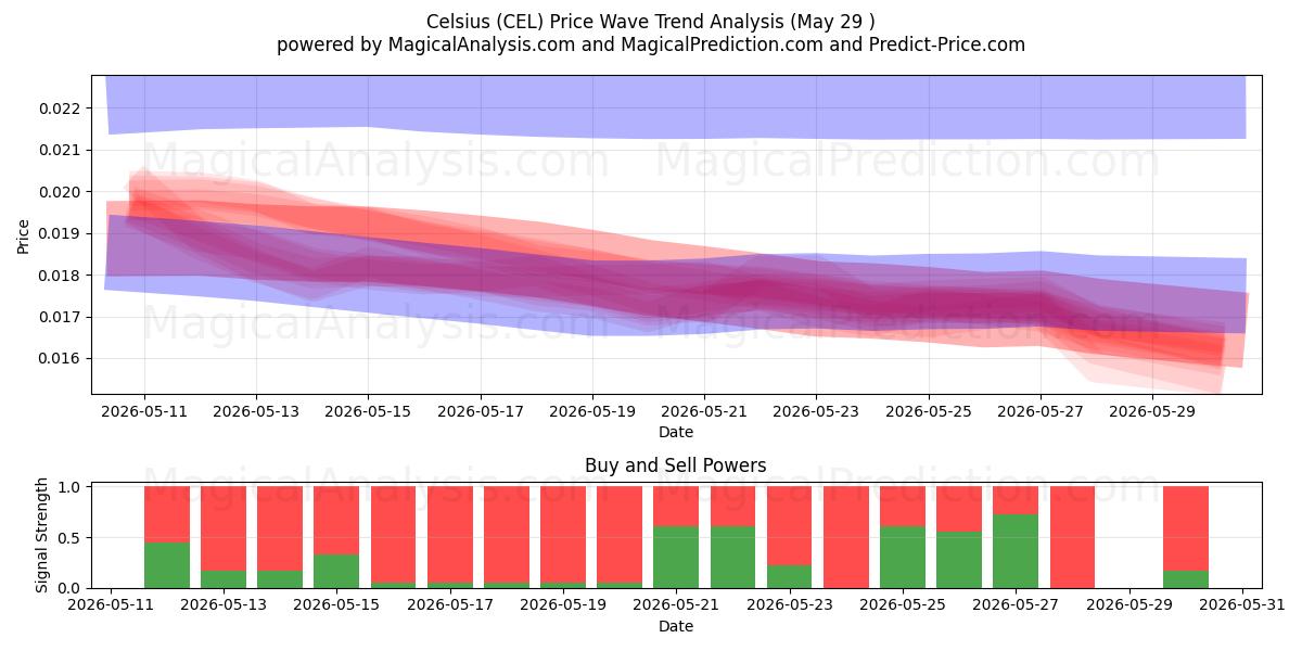  Celsius (CEL) Support and Resistance area (28 May) 