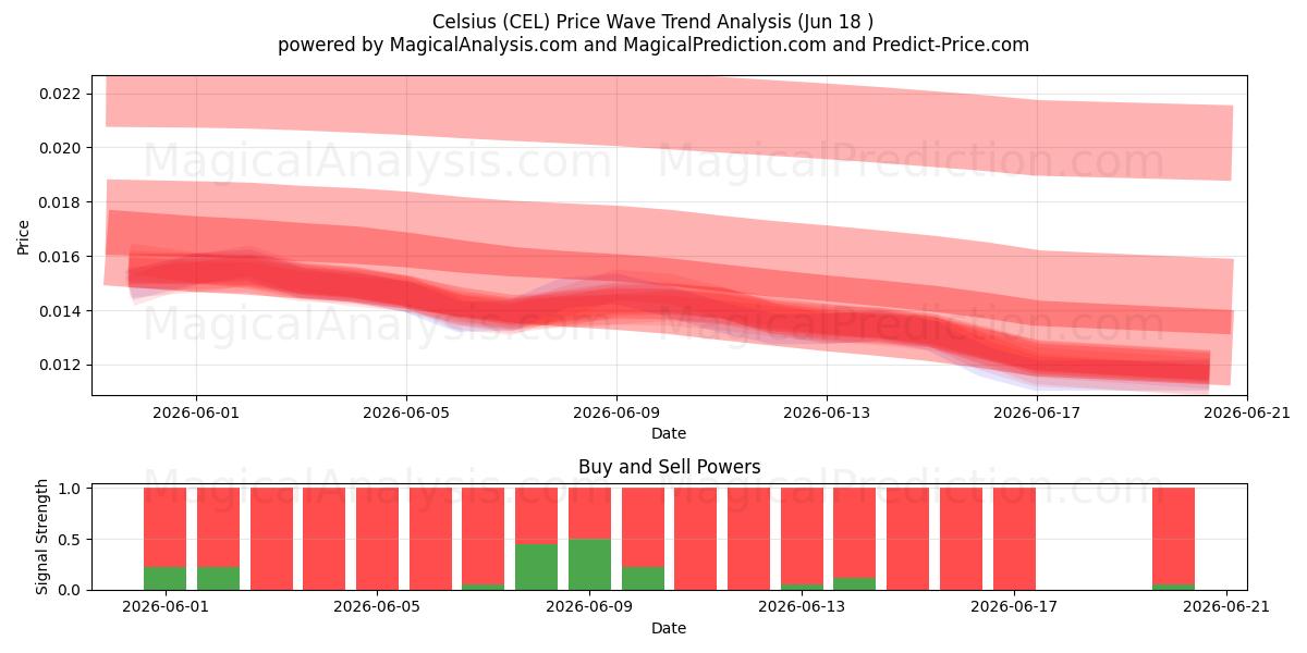  Celsius (CEL) Support and Resistance area (17 Jun) 