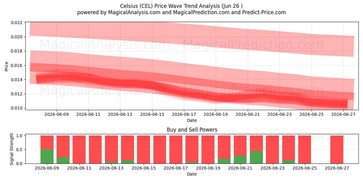  Celsius (CEL) Support and Resistance area (25 Jun) 
