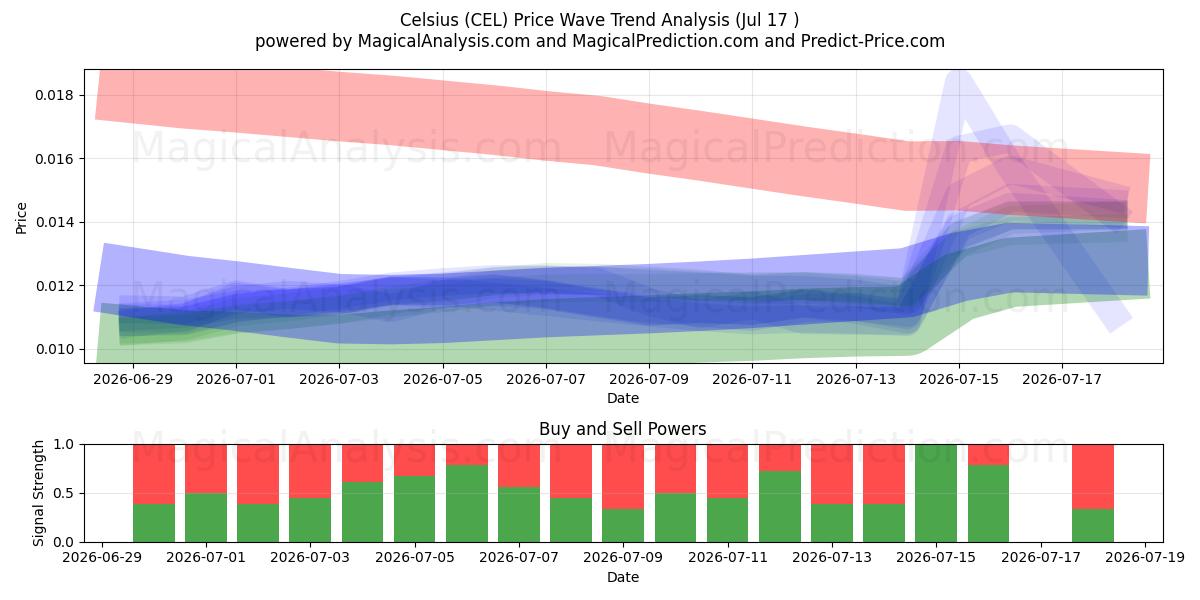 Celsius (CEL) Support and Resistance area (16 Jul) 