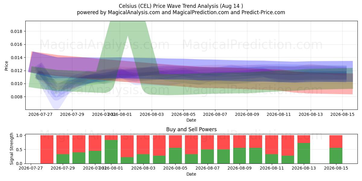  مئوية (CEL) Support and Resistance area (13 Aug) 