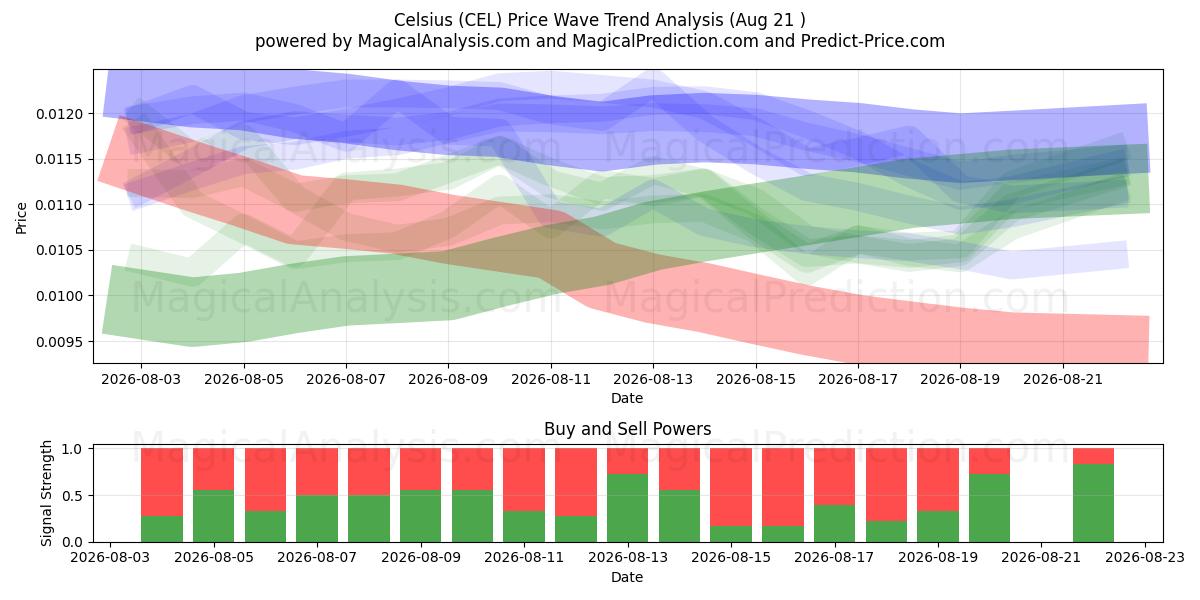  Celsius (CEL) Support and Resistance area (20 Aug) 