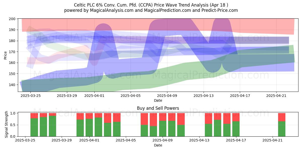  Celtic PLC 6% Conv. Cum. Pfd. (CCPA) Support and Resistance area (18 Apr) 