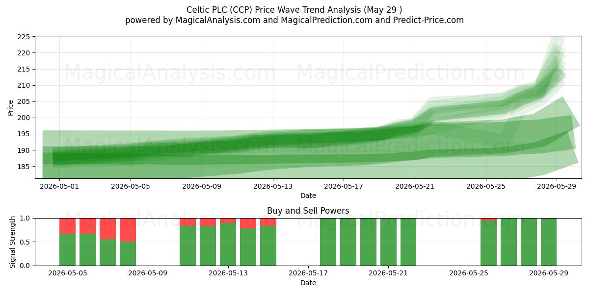  Celtic PLC (CCP) Support and Resistance area (26 May) 