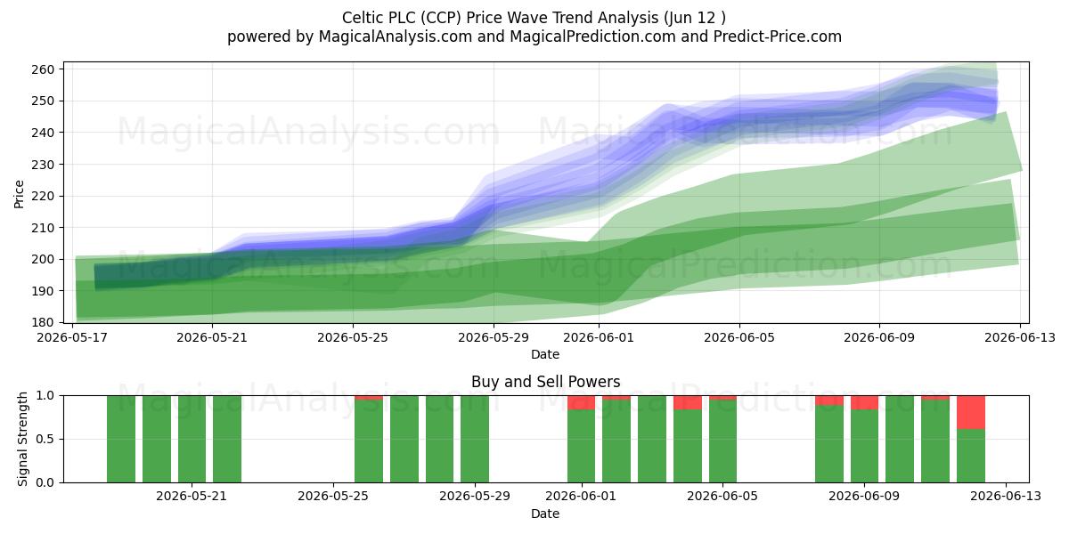  Celtic PLC (CCP) Support and Resistance area (11 Jun) 
