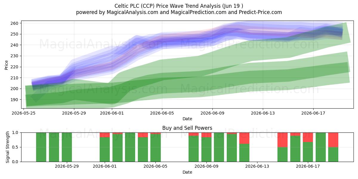  Celtic PLC (CCP) Support and Resistance area (18 Jun) 