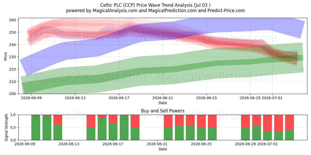  Celtic PLC (CCP) Support and Resistance area (02 Jul) 