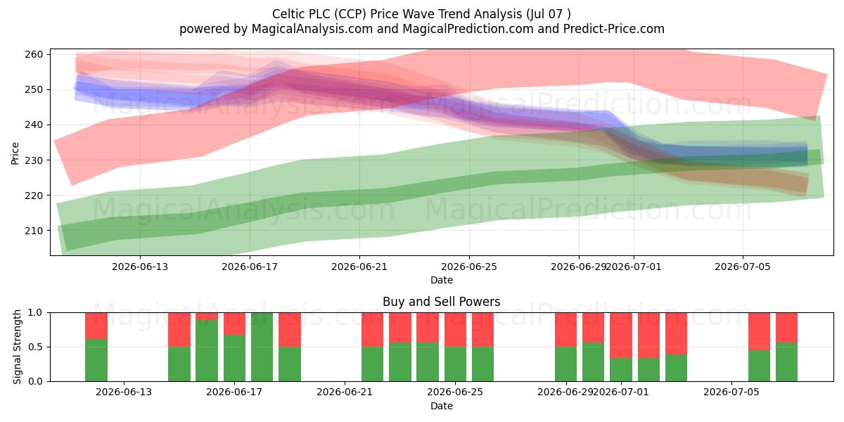  Celtic PLC (CCP) Support and Resistance area (06 Jul) 