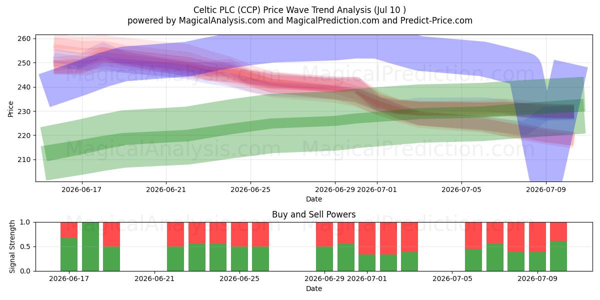  Celtic PLC (CCP) Support and Resistance area (09 Jul) 