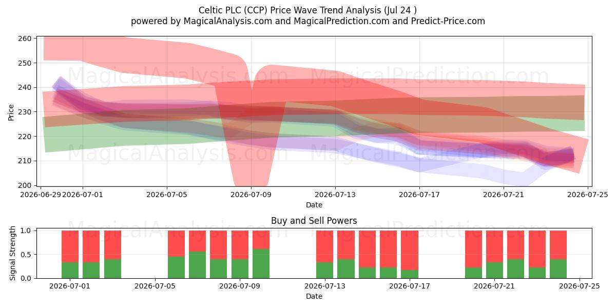  Celtic PLC (CCP) Support and Resistance area (23 Jul) 