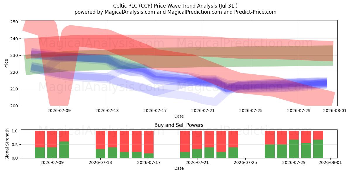  Celtic PLC (CCP) Support and Resistance area (30 Jul) 