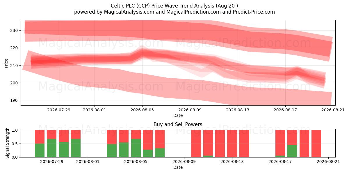  Celtic PLC (CCP) Support and Resistance area (13 Aug) 