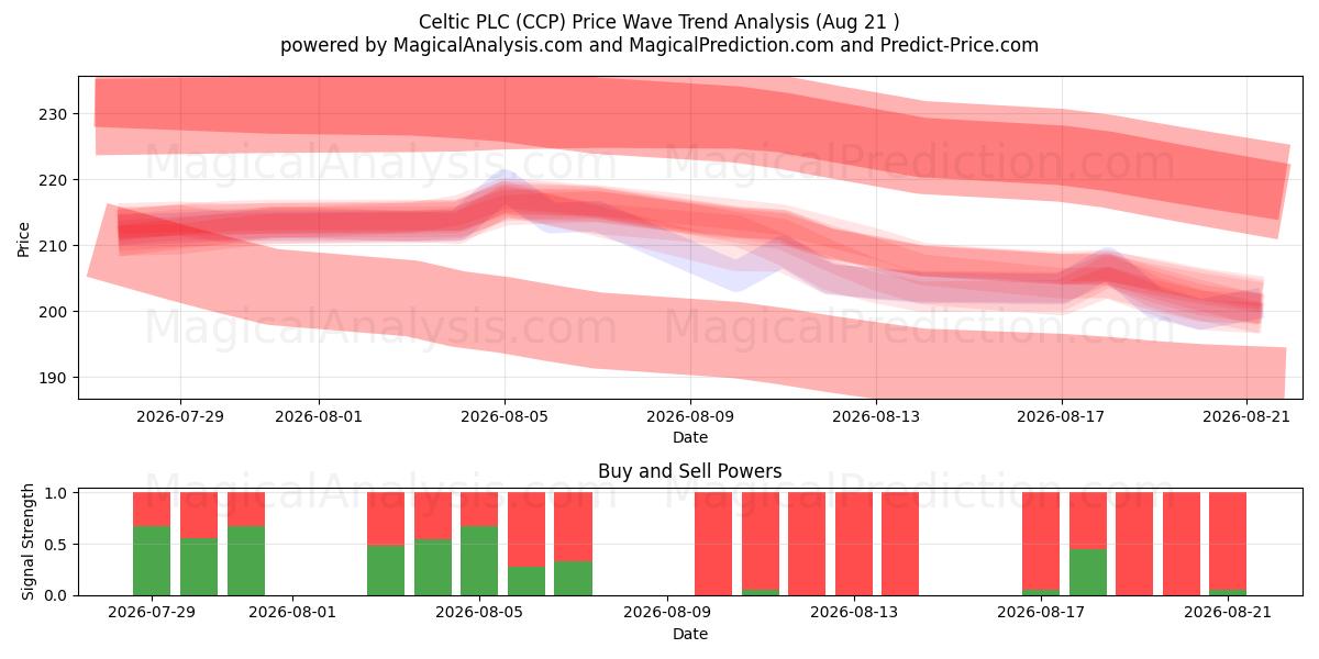  Celtic PLC (CCP) Support and Resistance area (20 Aug) 