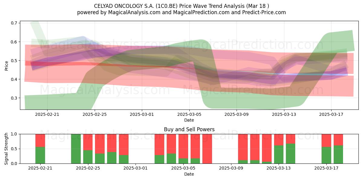  CELYAD ONCOLOGY S.A. (1C0.BE) Support and Resistance area (18 Mar) 