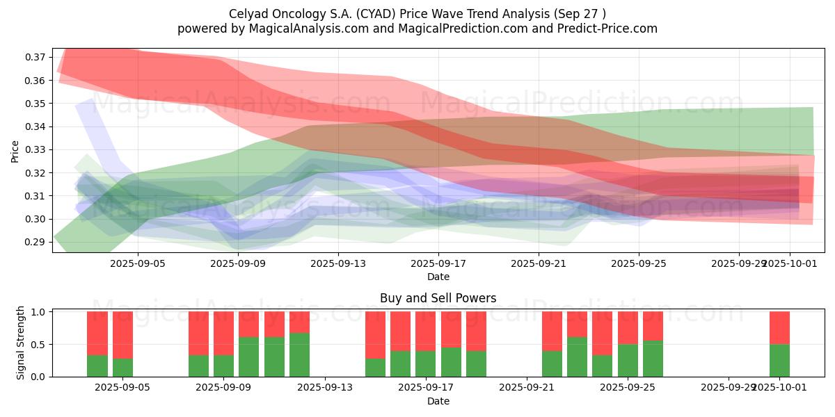  Celyad Oncology S.A. (CYAD) Support and Resistance area (26 Sep) 
