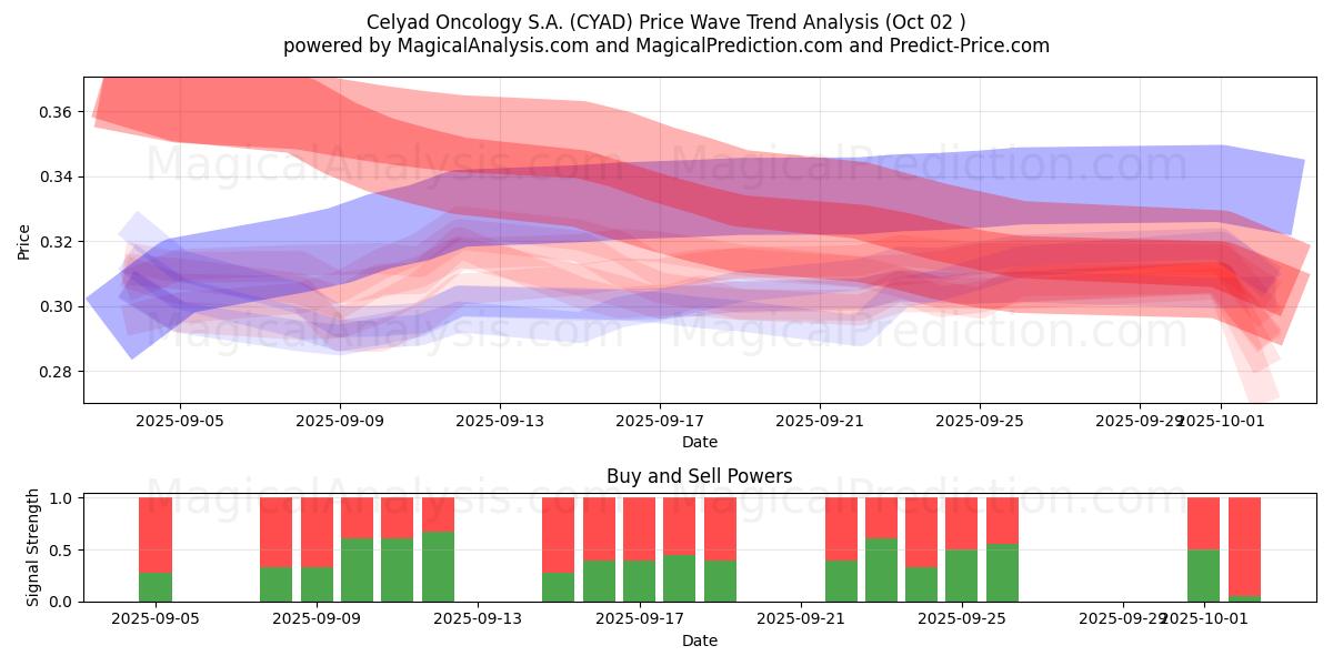  Celyad Oncology S.A. (CYAD) Support and Resistance area (01 Oct) 