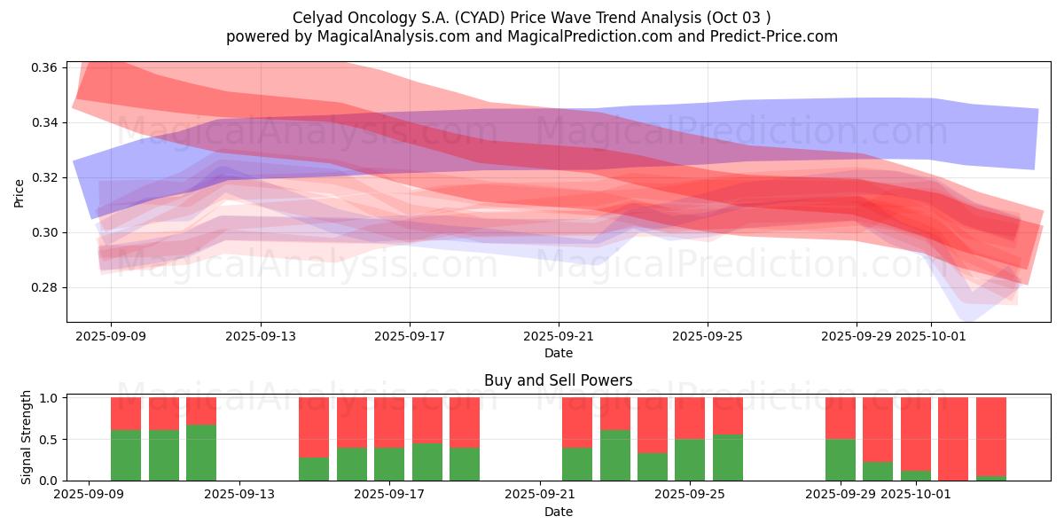  Celyad Oncology S.A. (CYAD) Support and Resistance area (02 Oct) 