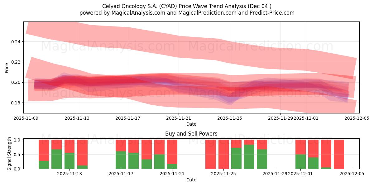  Celyad Oncology S.A. (CYAD) Support and Resistance area (02 Dec) 