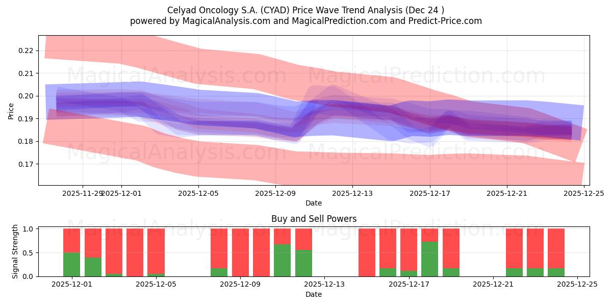  Celyad Oncology S.A. (CYAD) Support and Resistance area (23 Dec) 