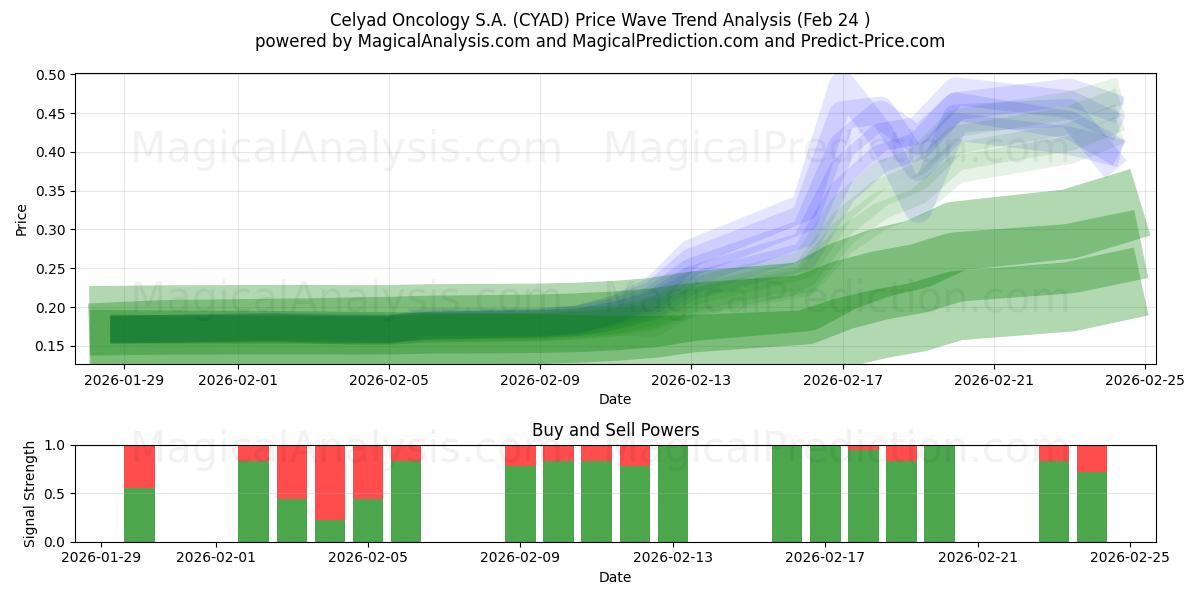  Celyad Oncology S.A. (CYAD) Support and Resistance area (23 Feb) 