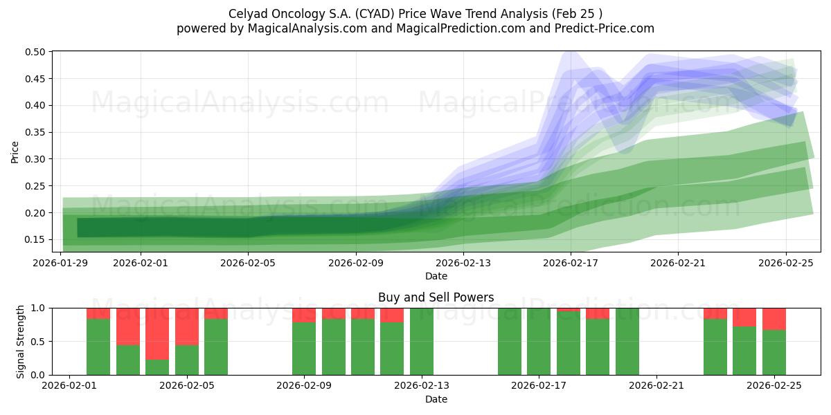  Celyad Oncology S.A. (CYAD) Support and Resistance area (24 Feb) 