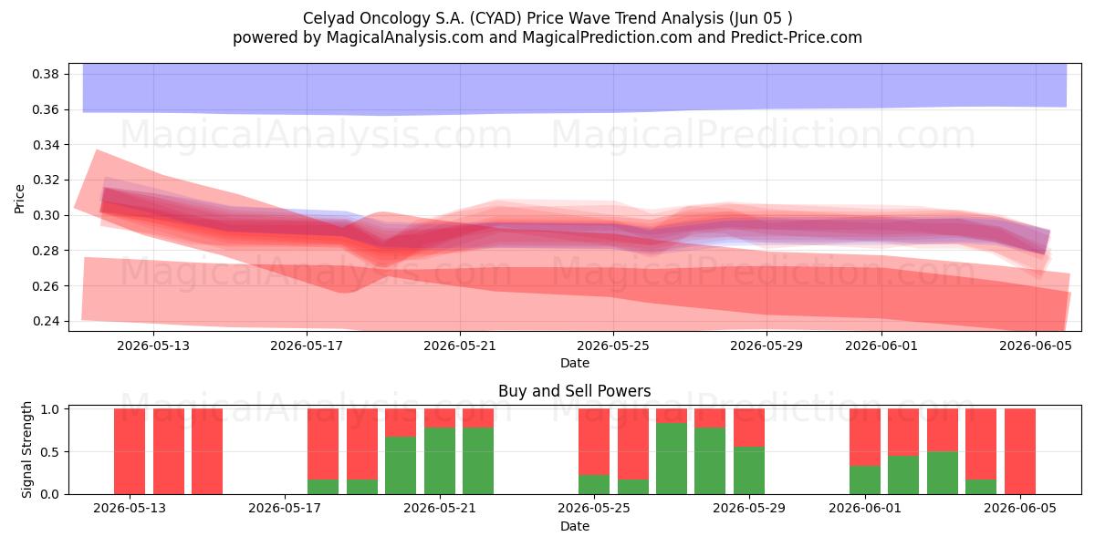  Celyad Oncology S.A. (CYAD) Support and Resistance area (03 Jun) 