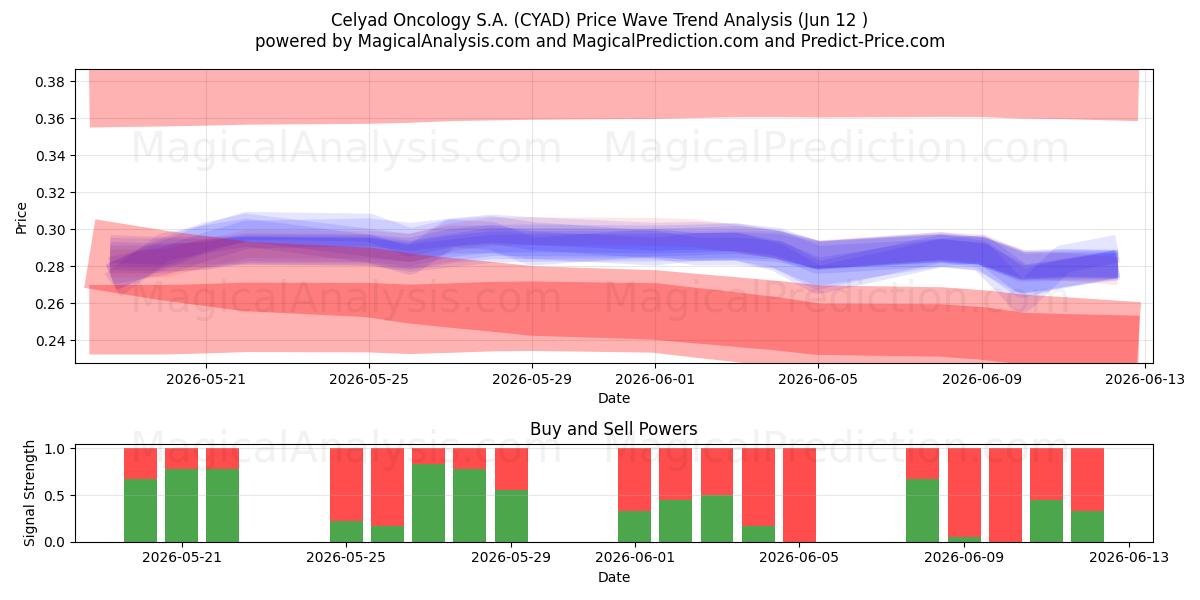  Celyad Oncology S.A. (CYAD) Support and Resistance area (09 Jun) 