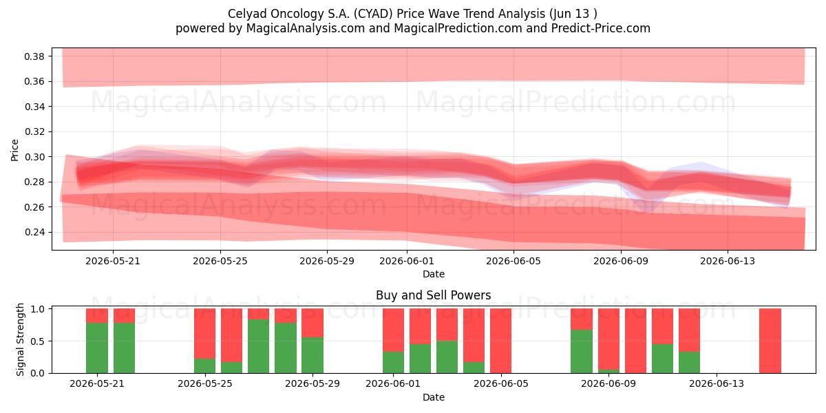  Celyad Oncology S.A. (CYAD) Support and Resistance area (10 Jun) 