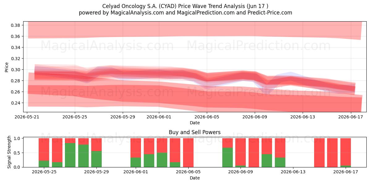  Celyad Oncology S.A. (CYAD) Support and Resistance area (11 Jun) 