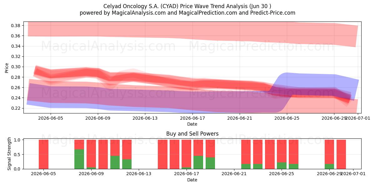  Celyad Oncology S.A. (CYAD) Support and Resistance area (29 Jun) 