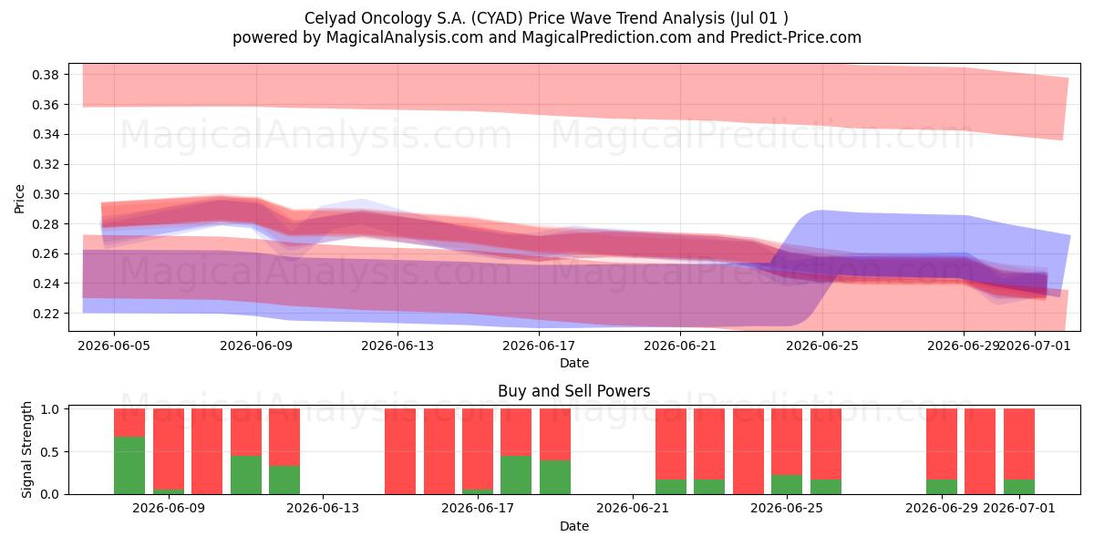  Celyad Oncology S.A. (CYAD) Support and Resistance area (30 Jun) 