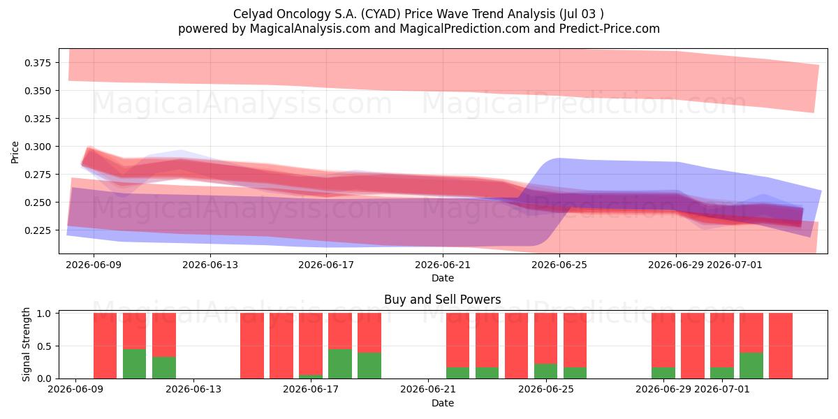  Celyad Oncology S.A. (CYAD) Support and Resistance area (02 Jul) 