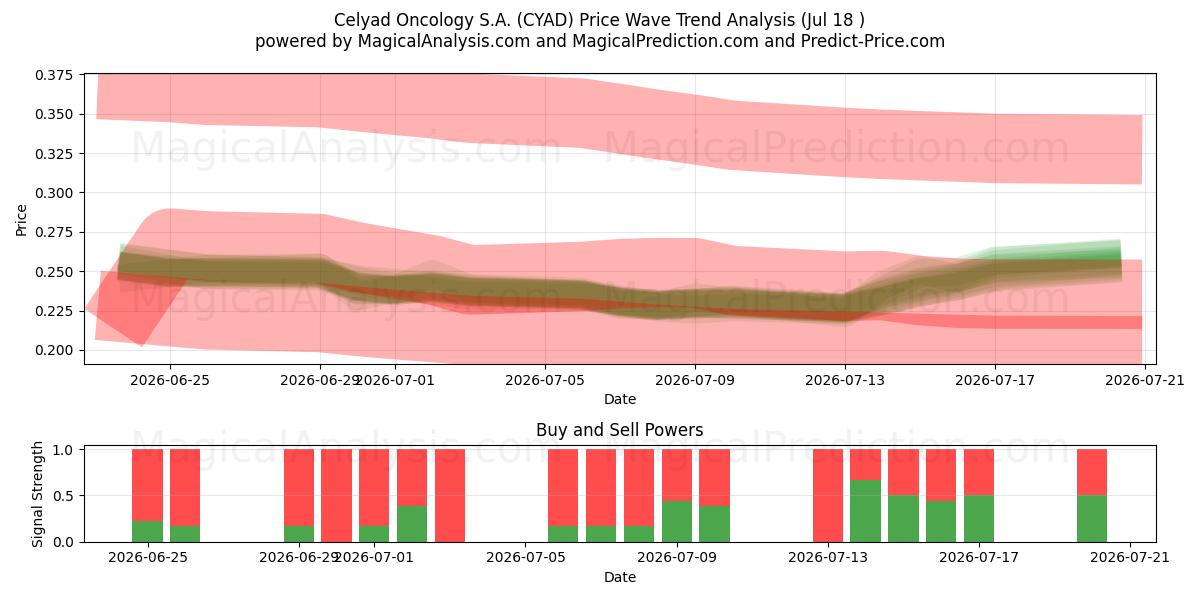  Celyad Oncology S.A. (CYAD) Support and Resistance area (17 Jul) 