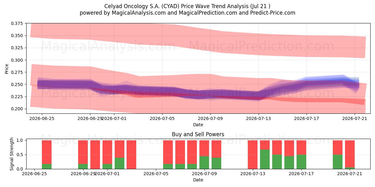  Celyad Oncology S.A. (CYAD) Support and Resistance area (20 Jul) 