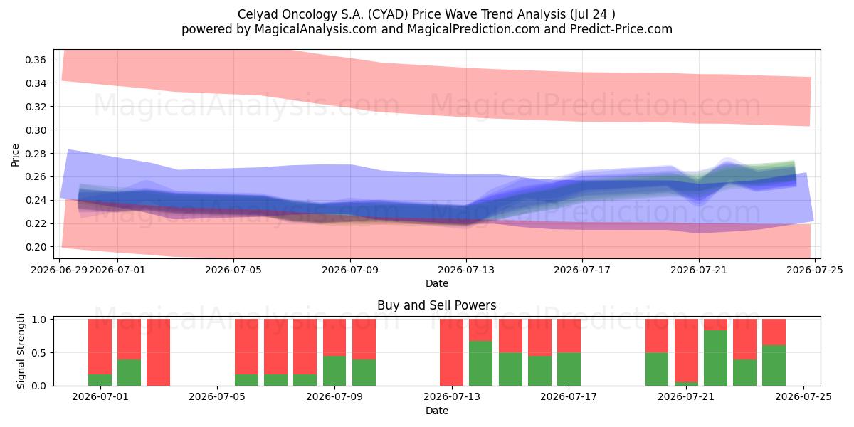 Celyad Oncology S.A. (CYAD) Support and Resistance area (23 Jul) 