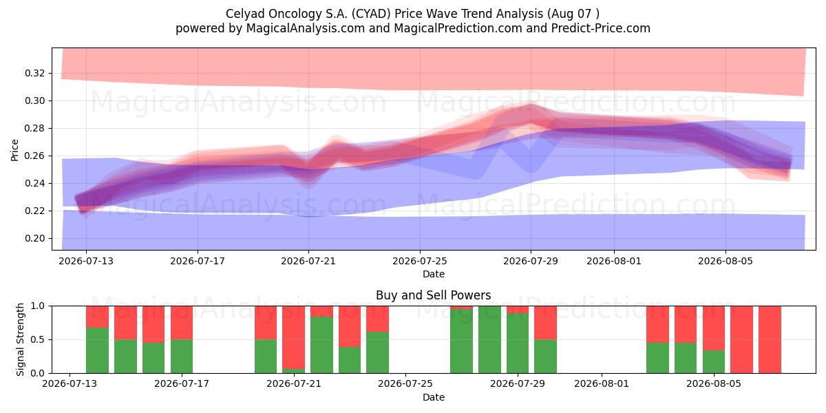  Celyad Oncology S.A. (CYAD) Support and Resistance area (06 Aug) 