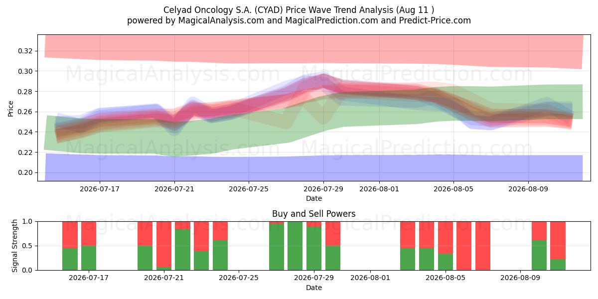  Celyad Oncology S.A. (CYAD) Support and Resistance area (10 Aug) 