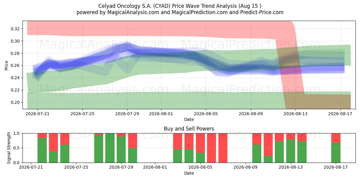  Celyad Oncology S.A. (CYAD) Support and Resistance area (13 Aug) 