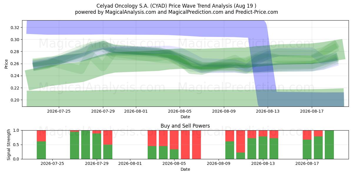  Celyad Oncology S.A. (CYAD) Support and Resistance area (17 Aug) 