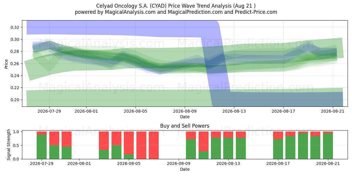  Celyad Oncology S.A. (CYAD) Support and Resistance area (19 Aug) 