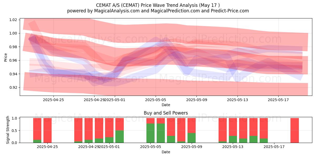  CEMAT A/S (CEMAT) Support and Resistance area (17 May) 