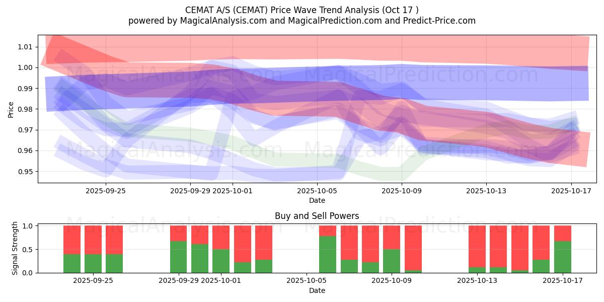 CEMAT A/S (CEMAT) Support and Resistance area (16 Oct) CEMAT A/S (CEMAT) Support and Resistance area (16 Oct)