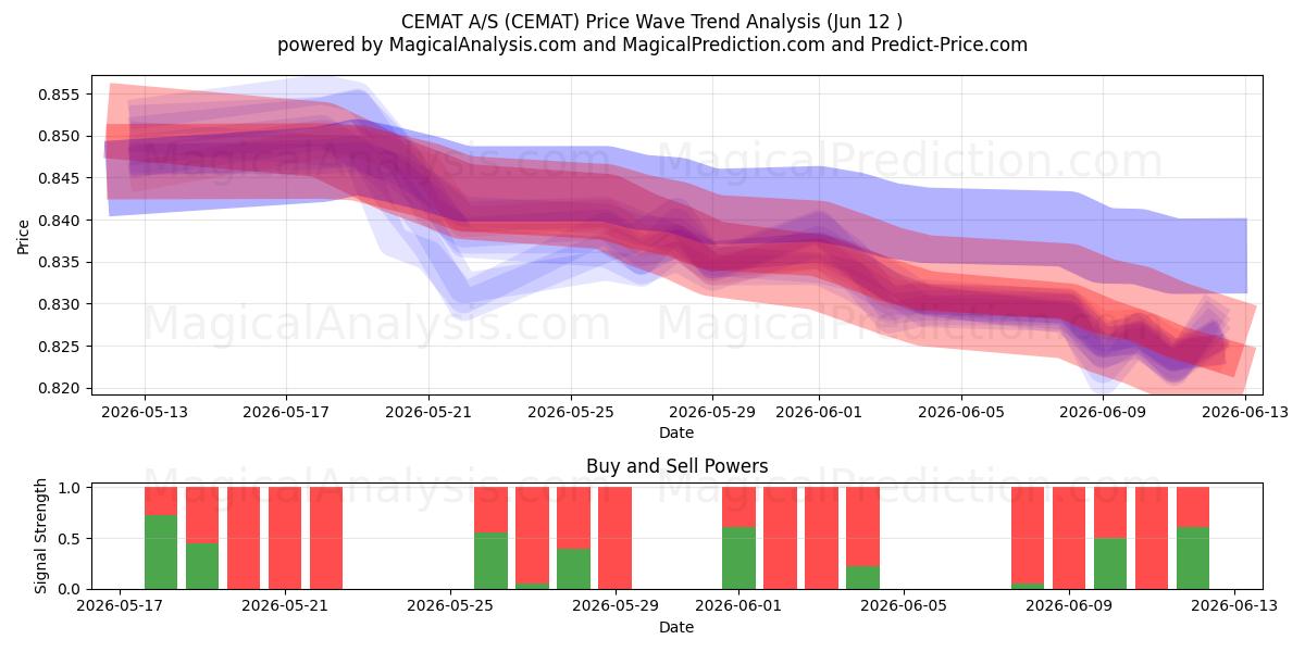  CEMAT A/S (CEMAT) Support and Resistance area (11 Jun) 
