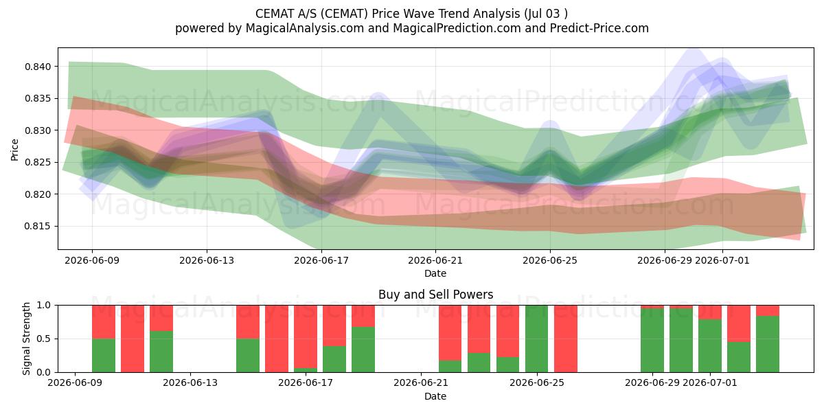  CEMAT A/S (CEMAT) Support and Resistance area (02 Jul) 