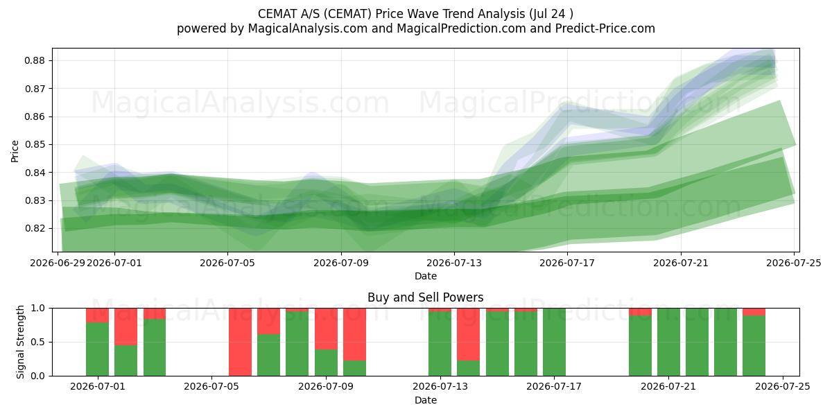 CEMAT A/S (CEMAT) Support and Resistance area (23 Jul) 