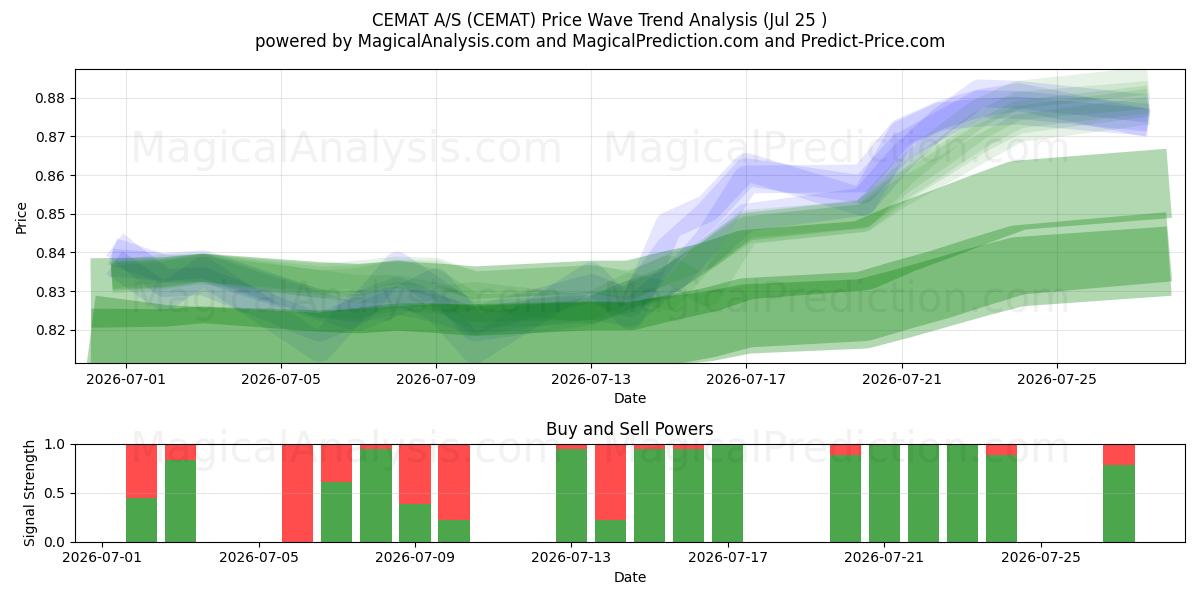  CEMAT A/S (CEMAT) Support and Resistance area (24 Jul) 