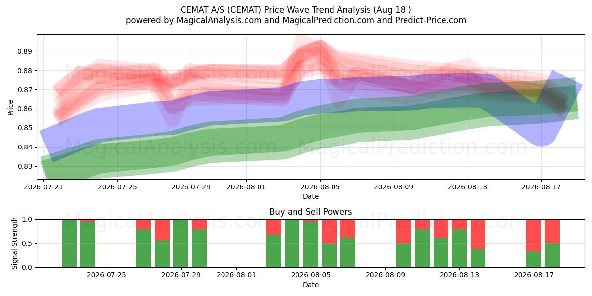  CEMAT A/S (CEMAT) Support and Resistance area (14 Aug) 