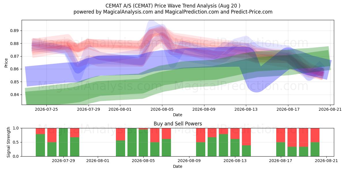  CEMAT A/S (CEMAT) Support and Resistance area (18 Aug) 