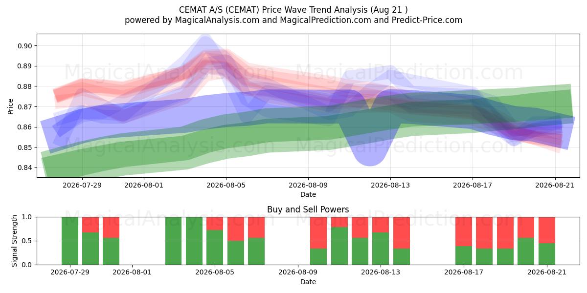  CEMAT A/S (CEMAT) Support and Resistance area (19 Aug) 