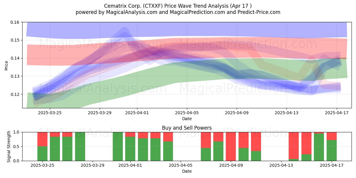  Cematrix Corp. (CTXXF) Support and Resistance area (17 Apr) 